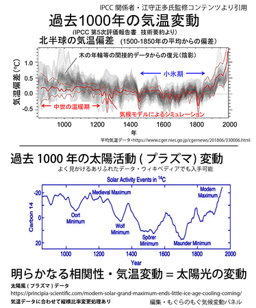 001 過去千年の気温と太陽活動.jpg