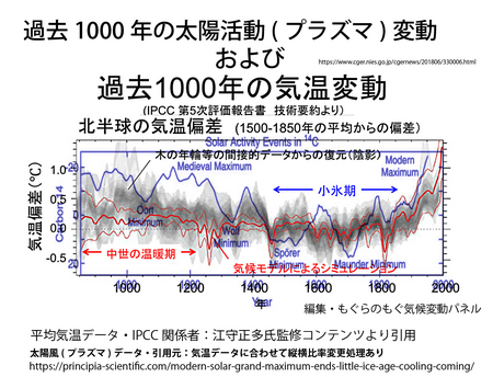002 過去千年の気温と太陽活動ミックス版.jpg