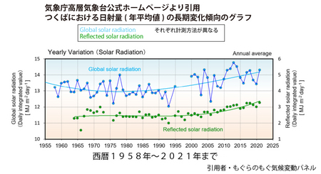 003 気象庁 つくばにおける日射量の長期変化傾向.jpg