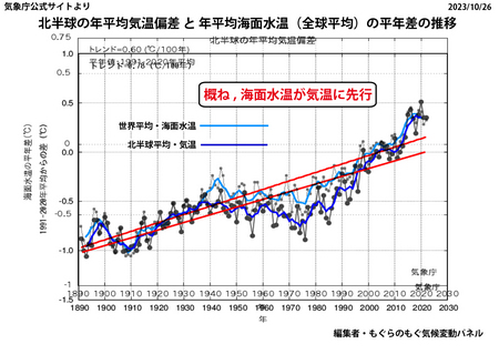 006 平均気温と海面水温の関係.jpg