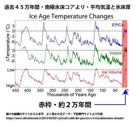 012 過去４５万年間気温変動データ・南極氷床コアより.jpg