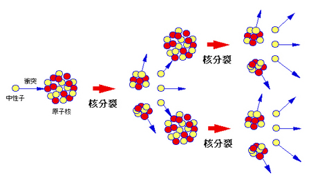 101 核分裂連鎖反応　化学反応モデル.jpg