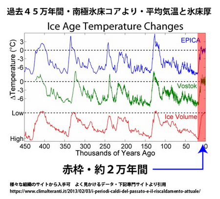 南極氷床コアサイクルより過去４５万年間.jpg