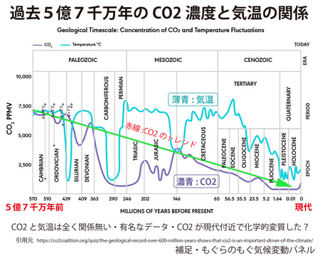 過去5臆7千万年のCO2と気温の関係.jpg