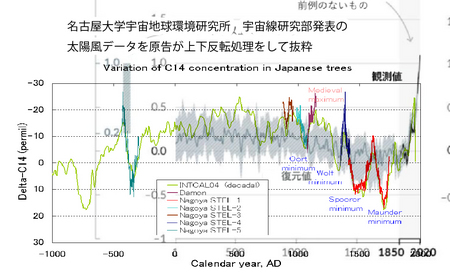 IPCC太陽風データとのミックス.jpg