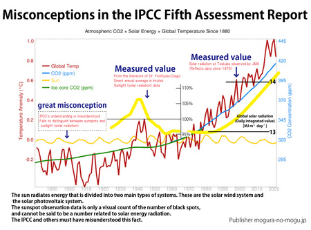 Misconceptions in the IPCC Fifth Assessment Report　06.jpg