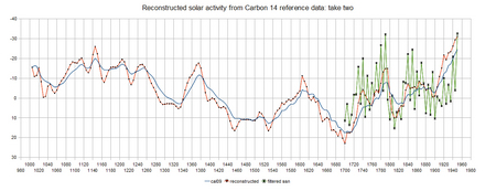 carbon-14-solar-activity.jpg