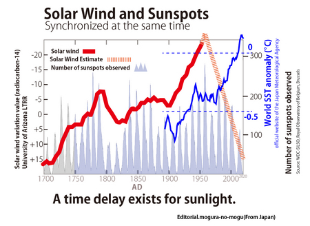 solar wind and sunspots and sst.jpg