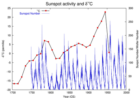 sunspot-and-carbon14.jpg
